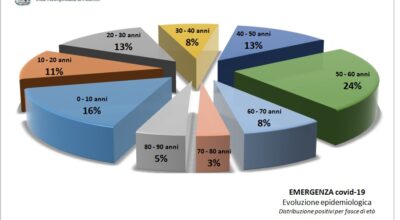 Distribuzione percentuale per età dei positivi COVID 19 al 22.04.2021