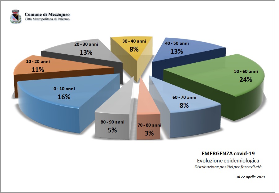 Distribuzione percentuale per età dei positivi COVID 19 al 22.04.2021