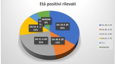 Distribuzione percentuale per età dei positivi COVID 19