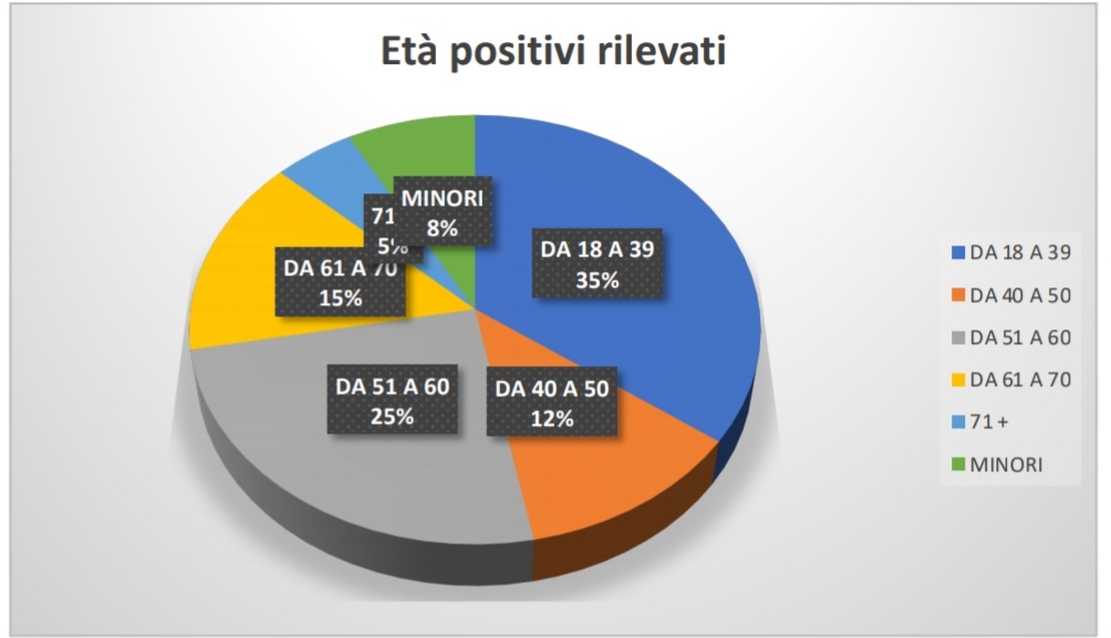 Distribuzione percentuale per età dei positivi COVID 19