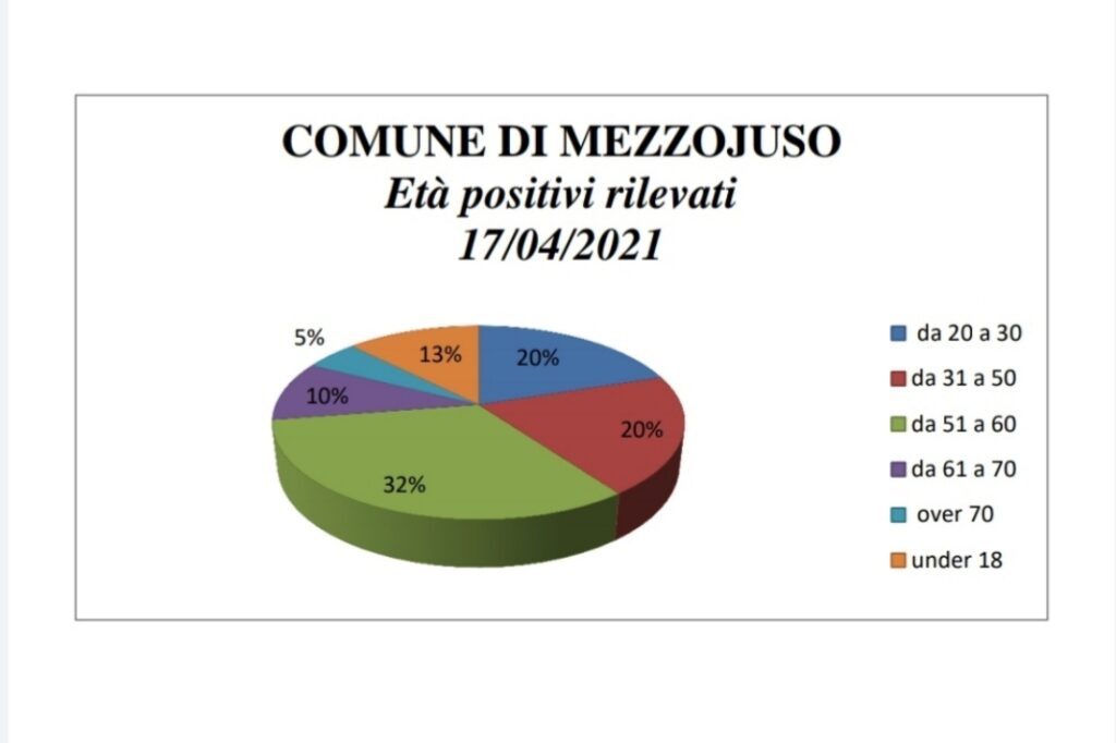 Distribuzione percentuale per età dei positivi COVID 19 al 17.04.2021
