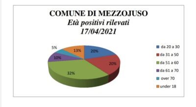 Distribuzione percentuale per età dei positivi COVID 19 al 17.04.2021